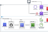 Automate your static website deployment on AWS with Terraform