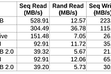 Comparing the Speed of SSD, eMMC, Flash Drive and SD Card