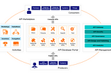 Key Steps to Building and Managing an Effective API Marketplace