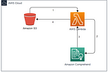Building a sentiment detector in AWS
