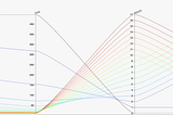A parallel coordinate plot generated to visualize ML training