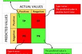 What is confusion matrix and why it is used?
