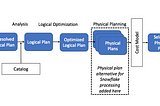 Snowflake and Databricks Complementing the Modern Data Architecture