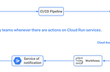 Notification system for Cloud Run with Google Chat for CI/CD pipelines.