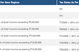 Calculation of Income Tax for a Software Engineer