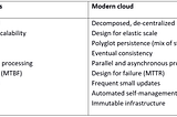 Cloud Application: Architectural Styles — Part 1