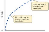 A Beginner’s Guide to ROC and AUC Curves.
