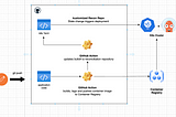 12 factor Microservice applications — on Kubernetes