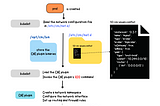 Kubernetes: Container Network Interface(CNI)