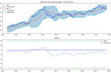 How to create and plot technical indicators for stock prices using the AlphaVantage API