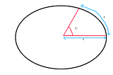 Why Pi radian is 180 degrees