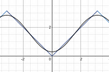 The Basel Problem: 1+1/2² + 1/3² +… = π²/6