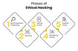 Five Phases of Hacking