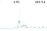 I sold $104,754 worth of videos and PDFs in 4 months