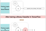 How do Tensorflow and Keras implement Binary Classification and the Binary Cross-Entropy function?