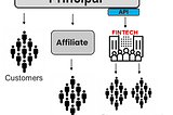 Untangling Issuing, Chargebacks, and Principal License of Card Schemes.