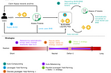 The Evolution of Yield Farming Strategies