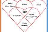 What’s Your Ven Diagram