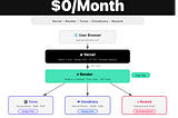 How I Built and Hosted a Production-Ready SaaS for $0/Month Using 6 Free Services