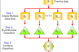 Ensemble Learning Explained! Part 2