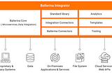 FAQ on WSO2 Ballerina Integrator