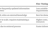 RAG vs Fine-Tuning: Which approach is right for your AI Application?