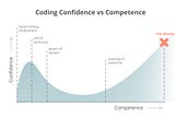 What are the growth stages of a programmer?