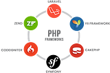 PHP Performance: Use your framework & tools properly