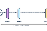 A schematic showing a person on the left and the distance their line-of-sight has to product, channel and customer information.