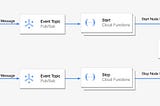 Lower GCP Cost: Schedule GKE Cluster to Start and Stop