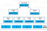 History of Blockchains