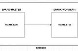 Standalone Apache Spark cluster in Mac M1