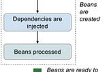 Can you describe the lifecycle of a Spring Bean in an ApplicationContext?