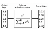 Softmax Activation Function in Neural Networks: A Guide to AI/ML Engineers!