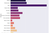 Visualization of YouTube Trending using Python