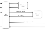 Lambda Authorizer — PoC