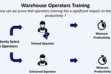 A diagram showing the process to evaluate the impact of warehouse operator training on productivity using Kruskal Wallis Test with Python. Two groups of operators are randomly selected: one group consists of trained operators, and the other group consists of untrained operators. The productivity of both groups is measured using stopwatches, aiming to determine whether training has a significant impact on operator productivity.
