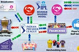 Sharing the Spoils: The IPL’s Revenue Sharing Model