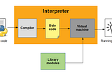 Understanding the use of Python bytecode files in different scenarios.