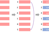 Pytorch 分散式訓練 DistributedDataParallel — 實作篇