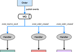 Some Thoughts on Aligning Event Handlers with Domain Boundary in EDA Design