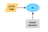 A Branching and Releasing Strategy That Fits GitHub Flow