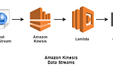 Real-Time Data Insights Using Amazon Kinesis