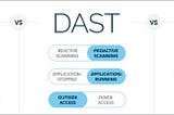 Ensuring Robust Application Security: Exploring SAST, DAST, and IAST for Comprehensive Protection