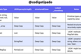 Clone Objects in JavaScript: Complete Guide with structuredClone, JSON and lodash