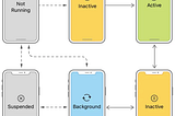 iOS: Estados de um aplicativo