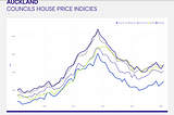 Roller Coaster like Auckland House Prices