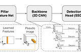 PointPillars: Fast Encoders for Object Detection from Point Clouds — Brief