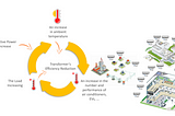 Production and consumption of electricity a layman's guide. The third part.