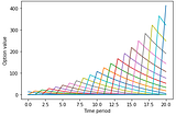 Numerical methods for American Option Pricing